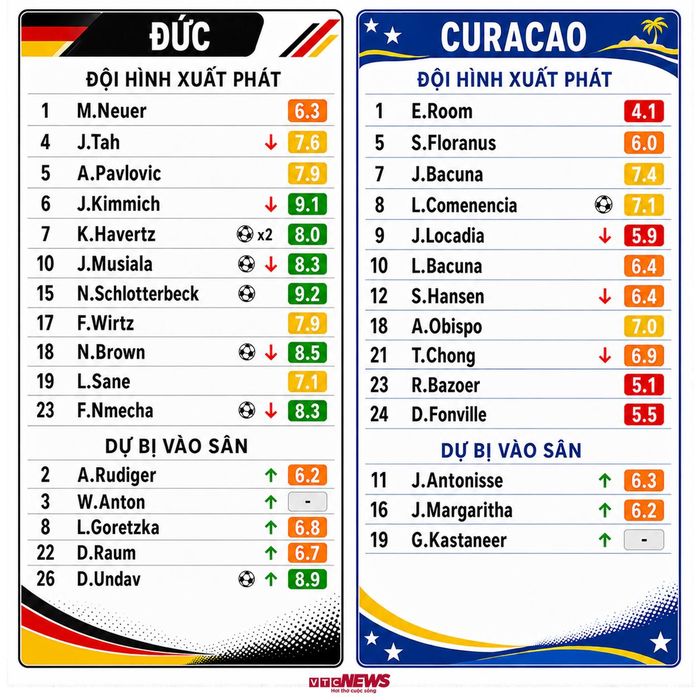 Chấm điểm cầu thủ Đức vs Curacao.