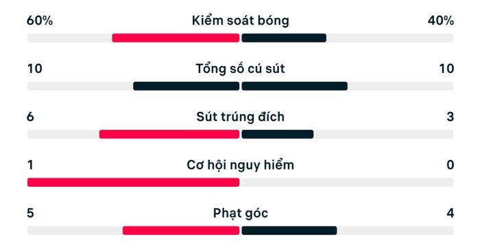 Số liệu thống kê trận Hà Lan 2-2 Nhật Bản.