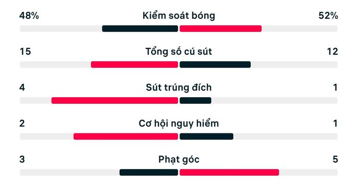 Số liệu thống kê trận Bờ Biển Ngà 1-0 Ecuador.