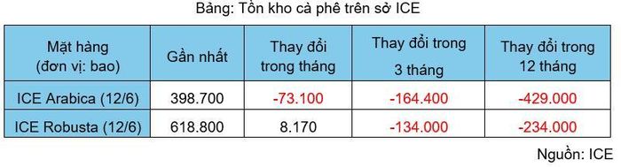 Tồn kho cà phê tại ICE. Nguồn: MXV