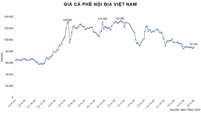 Giá cà phê nội địa tại Việt Nam. Nguồn: MXV