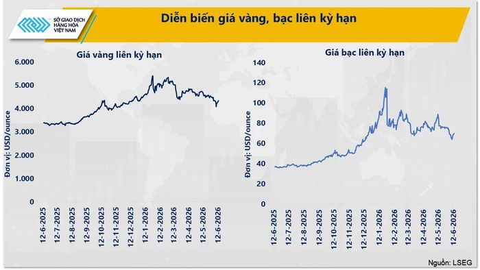 Diễn biến giá vàng, bạc liên kỳ hạn. Nguồn: MXV