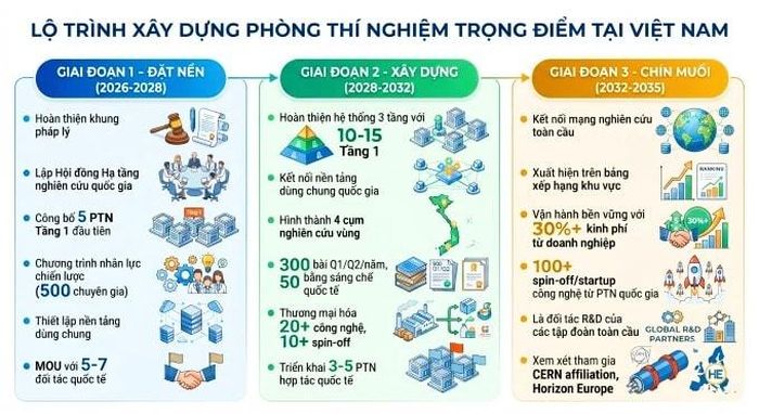 Lộ trình xây dựng phòng thí nghiệm trọng điểm tại Việt Nam.