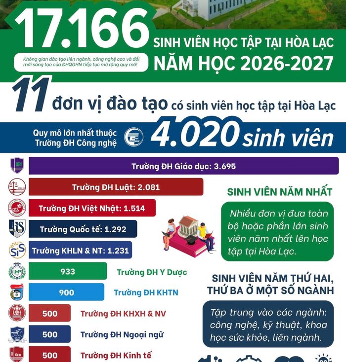 Số lượng sinh viên của từng trường lên học tại Hòa Lạc, năm 2026. Ảnh: VNU