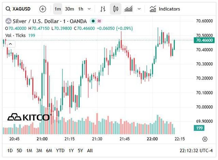 Giá bạc thế giới hôm nay (15/6) duy trì ở vùng 70 USD/oz.