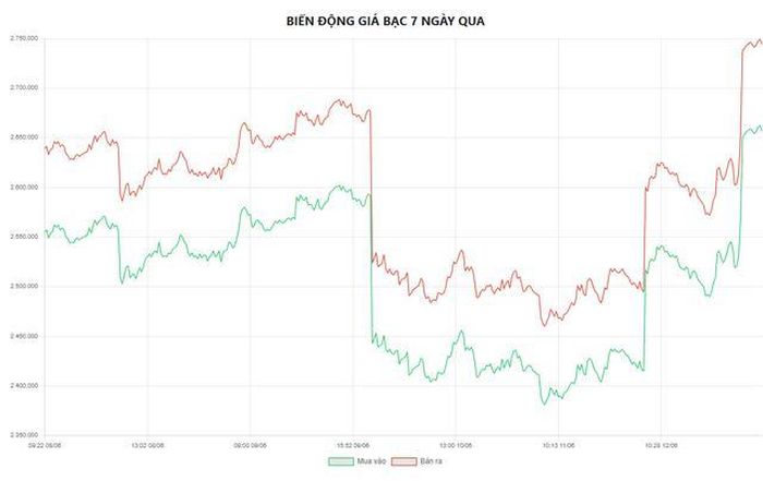 Biểu đồ biến động giá bạc tại Doji 7 ngày qua.