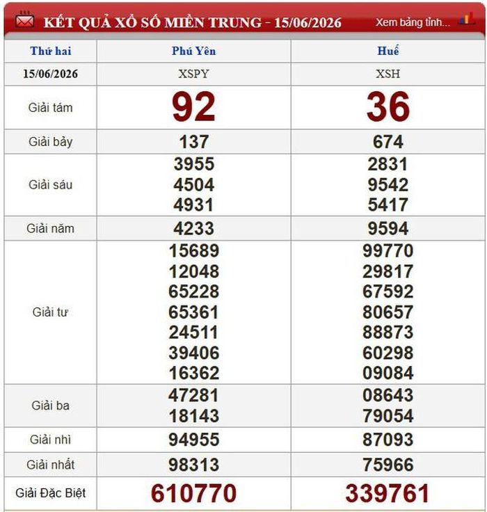Kết quả xổ số miền Trung ngày 15/6/2026.