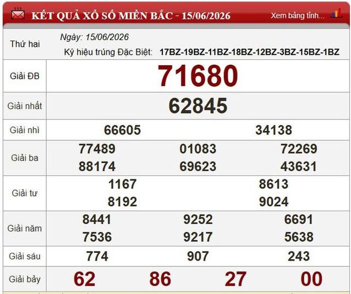 Kết quả xổ số miền Bắc ngày 15/6/2026.