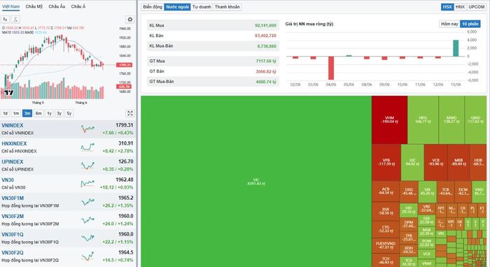 Khối ngoại quay đầu mua ròng trên VN-Index phiên 15/6.