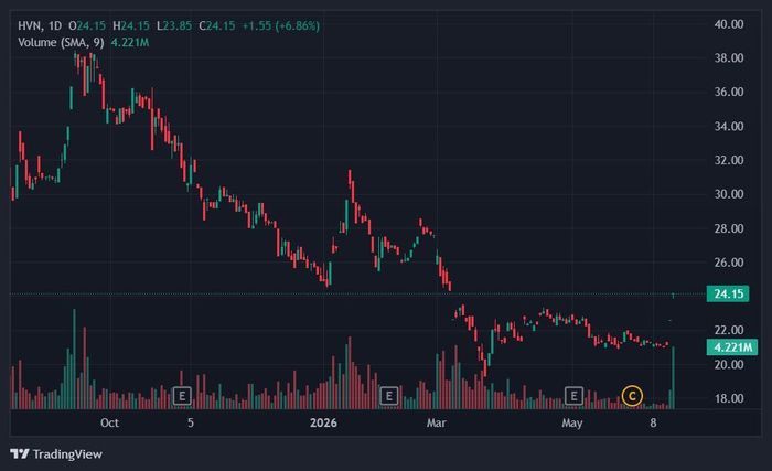  HVN được gom hàng mạnh mẽ. Ảnh: TradingView. 