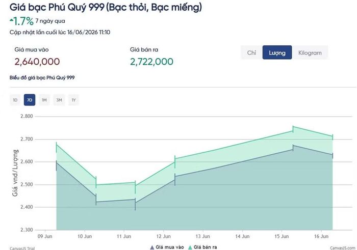 Biểu đồ giá bạc Phú Quý 7 ngày qua. (Nguồn: giabac.vn)