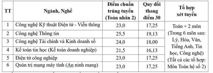 Thí sinh có tổng điểm xét tuyển học bạ THPT (HK1, HK2 lớp 11; HK1, HK2 lớp 12) đạt từ mức điểm trúng tuyển của ngành, nghề có thể tham gia xét tuyển thêm.