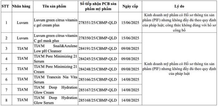 Các sản phẩm mỹ phẩm của Công ty TNHH IWON Việt Nam phải đình chỉ lưu hành, thu hồi