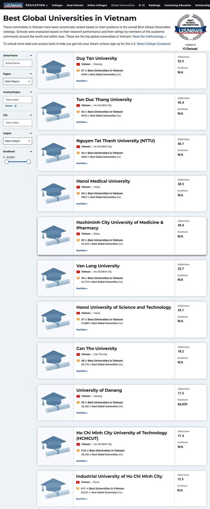 11 đại học của Việt Nam trên Bảng xếp hạng Best Global Universities của US News