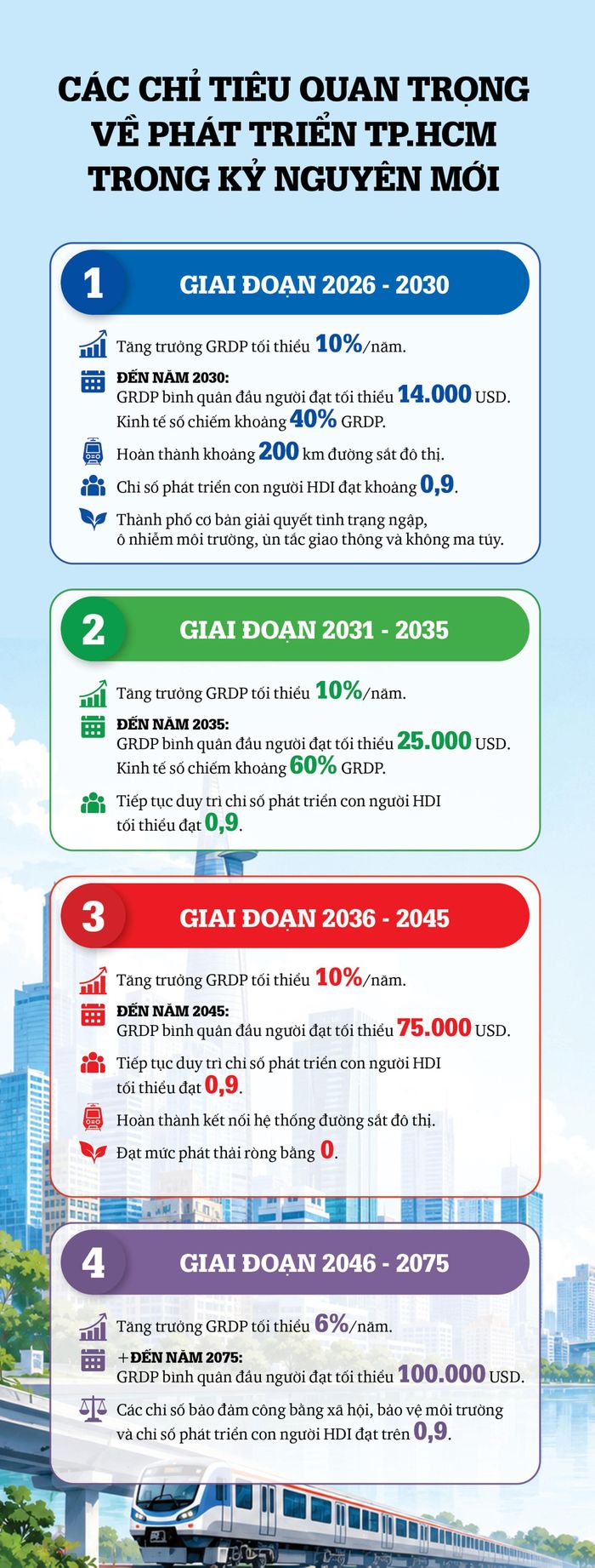 * Theo ông, còn điểm nghẽn nào cần giải quyết để TP.HCM đạt mục tiêu và kỳ vọng như Nghị quyết đề ra?