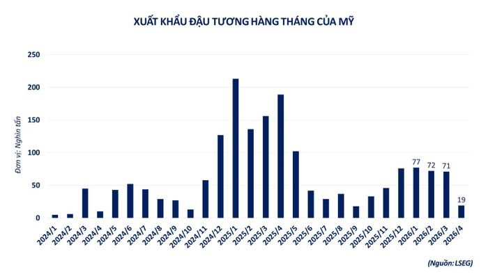 Xuất khẩu đậu tương hàng tháng của Mỹ.