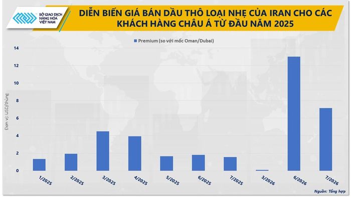 Diễn biến giá bán dầu thô loại nhẹ của Iran cho khách hàng châu Á từ đầu năm 2025.