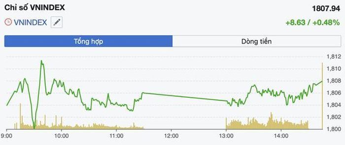 Diễn biến VN-Index trong phiên 16/6.