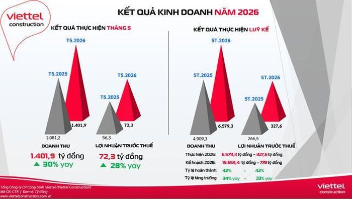 Kết quả kinh doanh của Viettel Construction.