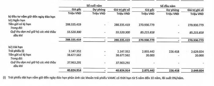 Khoản tiền gửi ngân hàng của PVN. Nguồn: Thuyết minh BCTC.