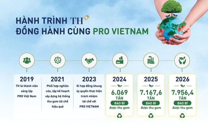 Thu gom hơn 21.000 tấn bao bì TH thông qua PRO Vietnam trong các năm 2024-2026.