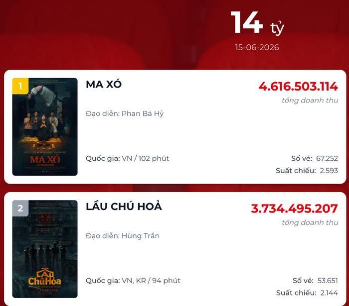 Lầu Chú Hỏa đã vươn lên vị trí thứ hai trên bảng xếp hạng phòng vé Việt (Ảnh: Chụp màn hình).