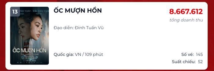 Ốc Mượn Hồn rơi vào tình trạng bị ngó lơ trên đường đua phòng vé, khi doanh thu thu về không như kỳ vọng. Nguồn: Box Office