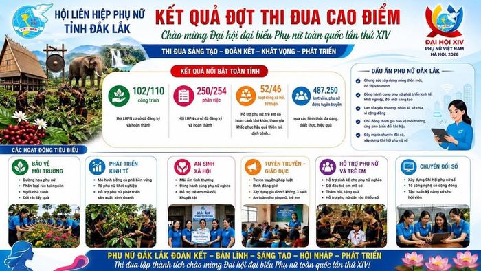 Infographic kết quả đợt thi đua cao điểm chào mừng Đại hội đại biểu Phụ nữ toàn quốc lần thứ XIV của các cấp Hội phụ nữ tỉnh Đắk Lắk