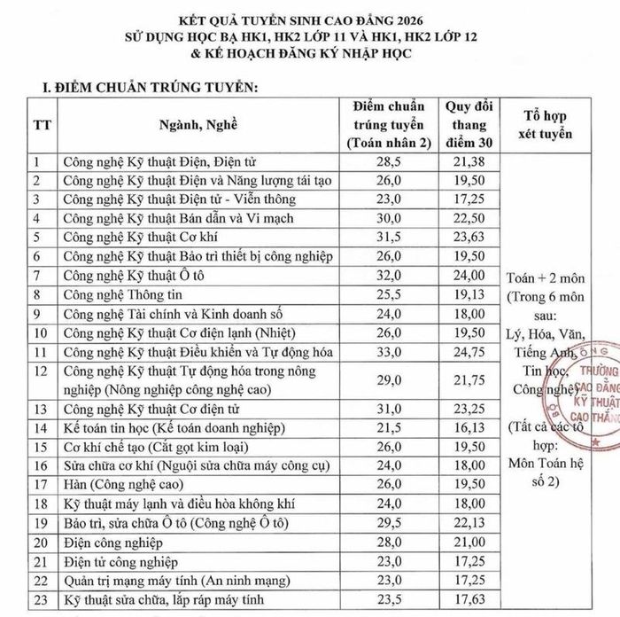 Điểm chuẩn trúng tuyển theo phương thức xét tuyển học bạ của Trường Cao đẳng Kỹ thuật Cao Thắng năm 2026.