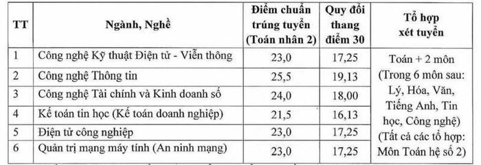 Thí sinh có tổng điểm xét tuyển học bạ THPT (HK1, HK2 lớp 11; HK1, HK2 lớp 12) đạt từ mức điểm trúng tuyển của ngành, nghề có thể tham gia xét tuyển thêm.