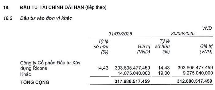 Nguồn: Thuyết minh báo cáo tài chính hợp nhất quý III niên độ 2025 - 2026 của Coteccons.