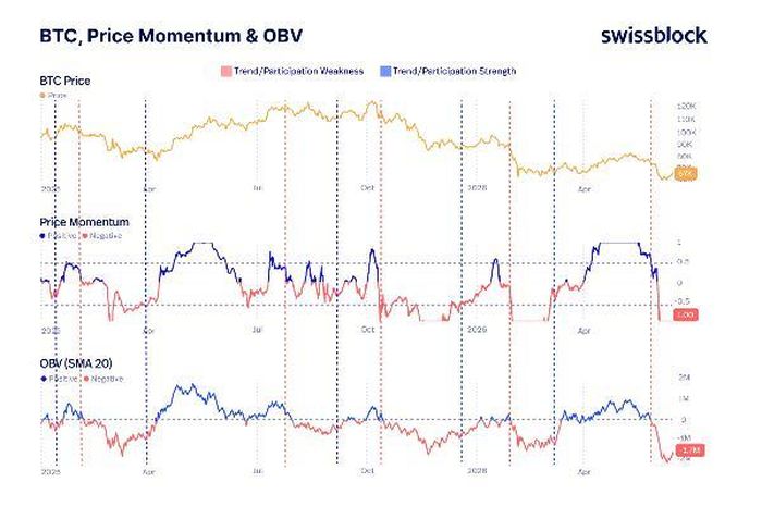 Chỉ số động lượng và OBV vẫn ở mức thấp - Nguồn:Swissblock.