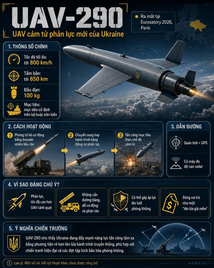 Infographic UAV-290, mẫu UAV cảm tử phản lực mới của Ukraine. Ảnh: HV