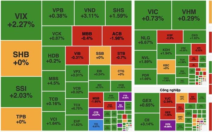 VN-Index giữ vững mốc 1.800 điểm, dòng tiền dồn vào tài chính.