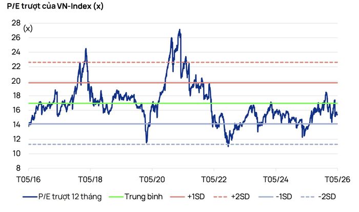 P/E trượt 12 tháng của VN-Index đang dưới mức trung bình 10 năm. Nguồn: Vietcap