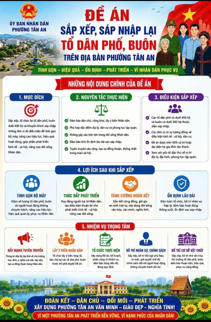  UBND phường Tân An đẩy mạnh tuyên truyền các nội dung trọng tâm của Đề án sắp xếp, sáp nhập tổ dân phố, buôn, nhằm tạo sự đồng thuận trong Nhân dân, bảo đảm việc triển khai thực hiện dân chủ, công khai, ổn định và hiệu quả. 