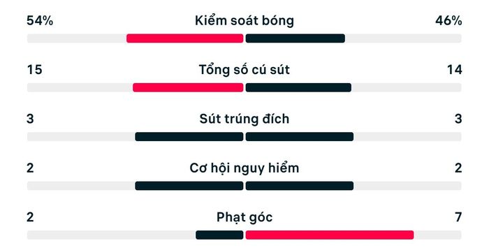 Số liệu thống kê trận đấu Bỉ 1-1 Ai Cập.