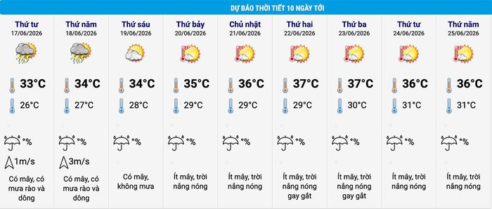 Dự báo thời tiết Hà Nội 10 ngày tới. (Nguồn: NCHMF)