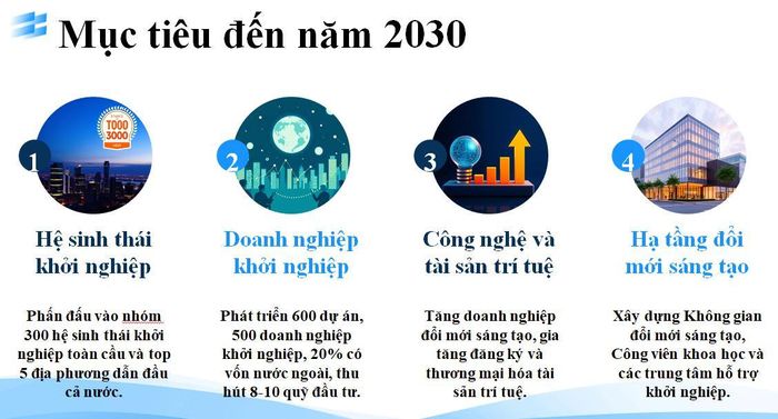 Mục tiêu đến năm 2030 của Đà Nẵng.