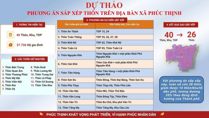Phương án sắp xếp thôn, tổ dân phố trên địa bàn xã Phúc Thịnh.
