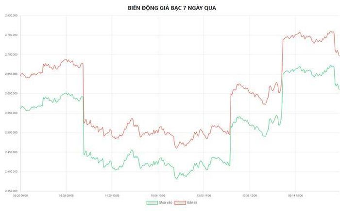 Biểu đồ biến động giá bạc tại Doji 7 ngày qua.