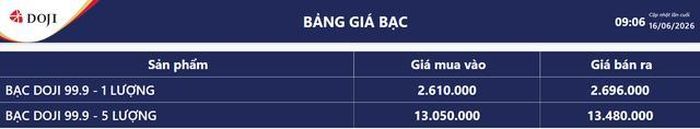 Giá bạc hôm nay 16/6: Bảng giá bạc tại DOJI.