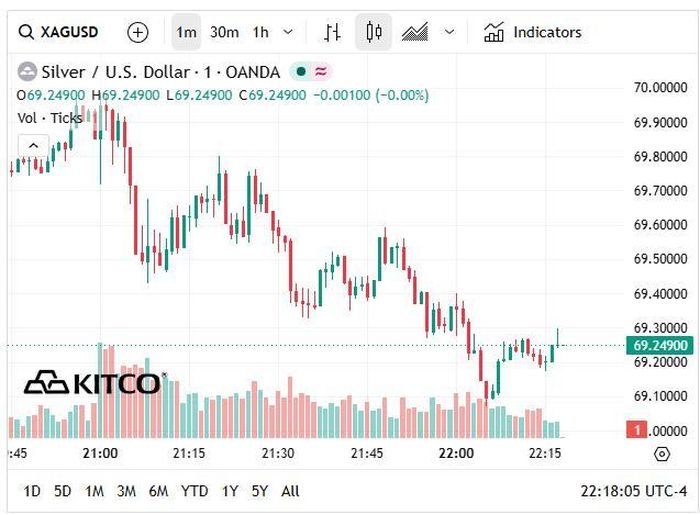 Giá bạc thế giới hôm nay (16/6) duy trì ở vùng 70 USD/oz.