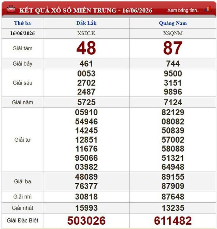 Kết quả xổ số miền Trung ngày 16/6/2026.
