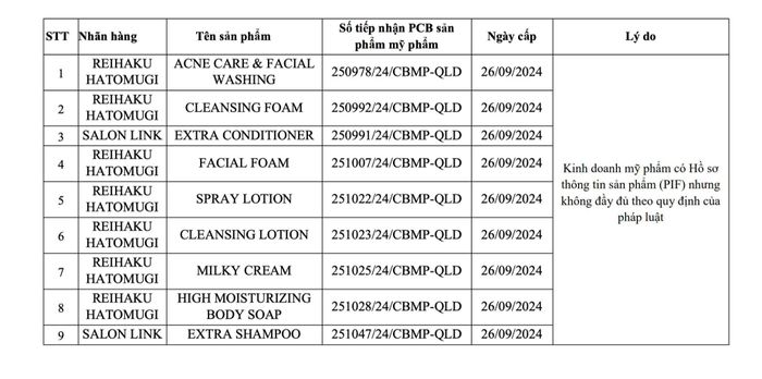 Các sản phẩm mỹ phẩm của Công ty TNHH xuất nhập khẩu và bán lẻ Hồng Lâm phải đình chỉ lưu hành, thu hồi, tiêu hủy.