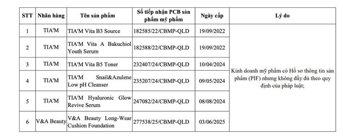 Các sản phẩm của Công ty TNHH X.C.G.G phải đình chỉ lưu hành, thu hồi, tiêu hủy.