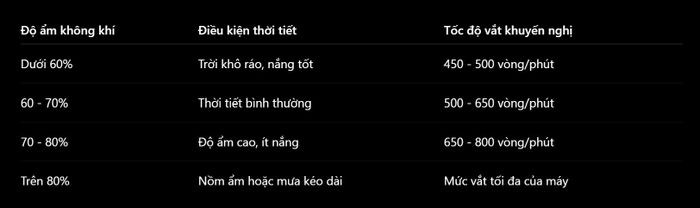  Tốc độ vắt phù hợp theo độ ẩm không khí. 