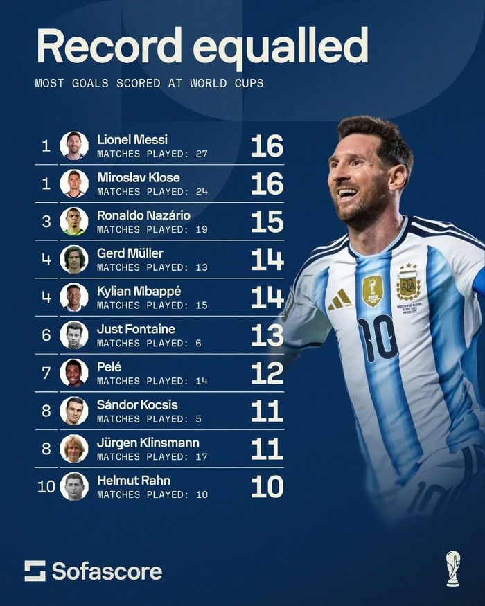  Với 3 bàn thắng, Messi san bằng kỷ lục ghi bàn nhiều nhất lịch sử World Cup mà huyền thoại người Đức Miroslav Klose nắm giữ. Trong bối cảnh Argentina còn cả chặng đường dài phía trước, cơ hội để chủ nhân 8 Quả bóng vàng độc chiếm ngôi vị số một lịch sử chỉ còn là vấn đề thời gian. 