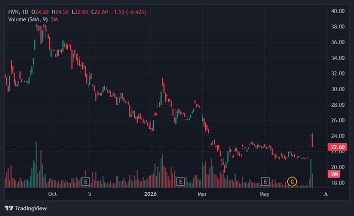  Cổ phiếu HVN bị bán tháo sau 2 phiên tăng trần. Ảnh: TradingView. 