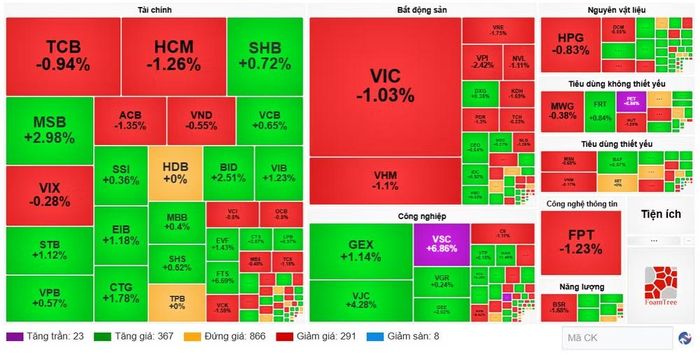 Diễn biến cổ phiếu các nhóm ngành ngày 15/6. (Nguồn: VietstockFinance)